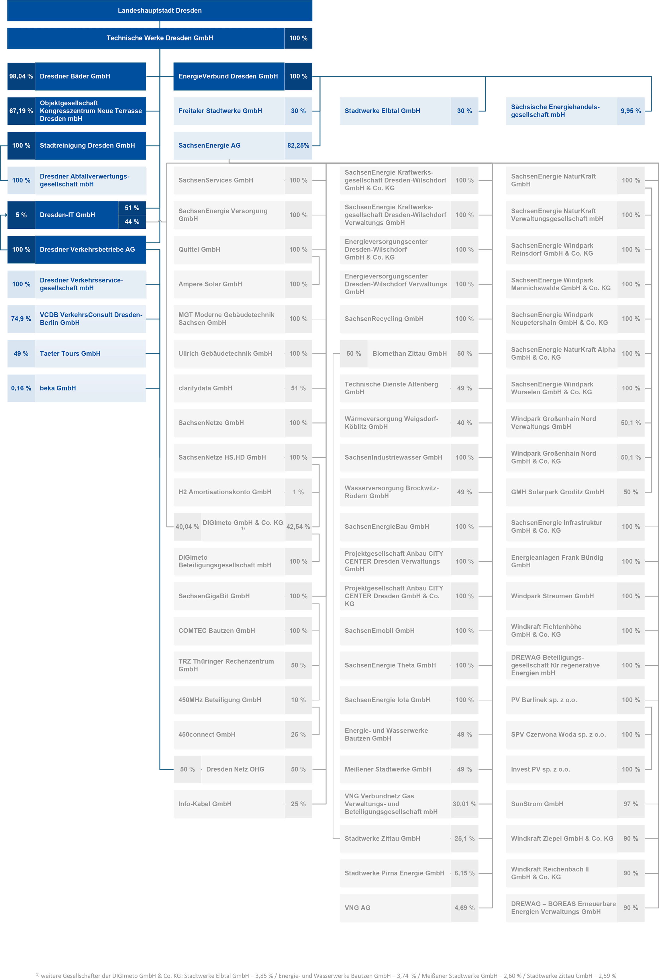 Organigramm der TWD Organigramm der TWD