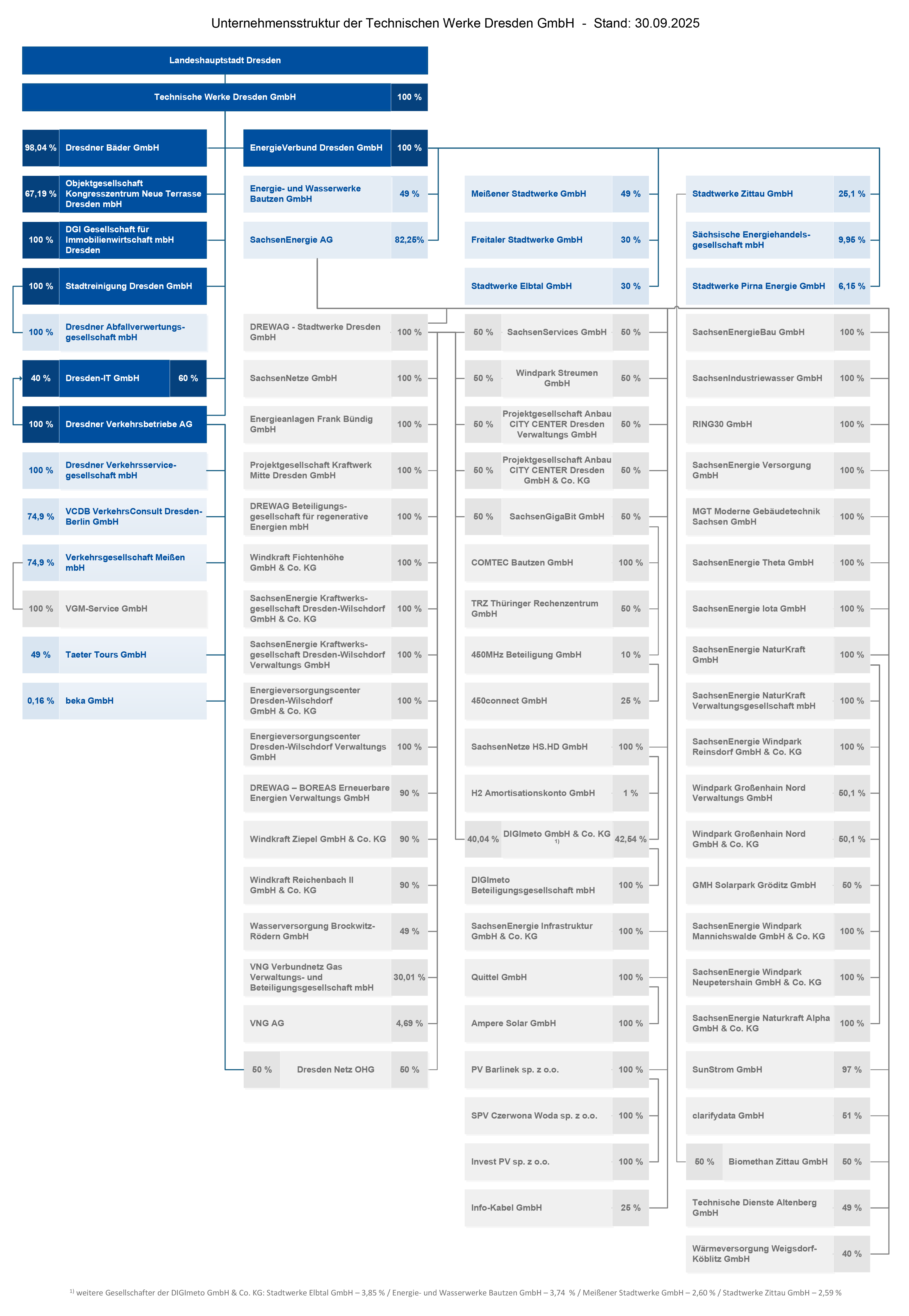 Organigramm der TWD Organigramm der TWD