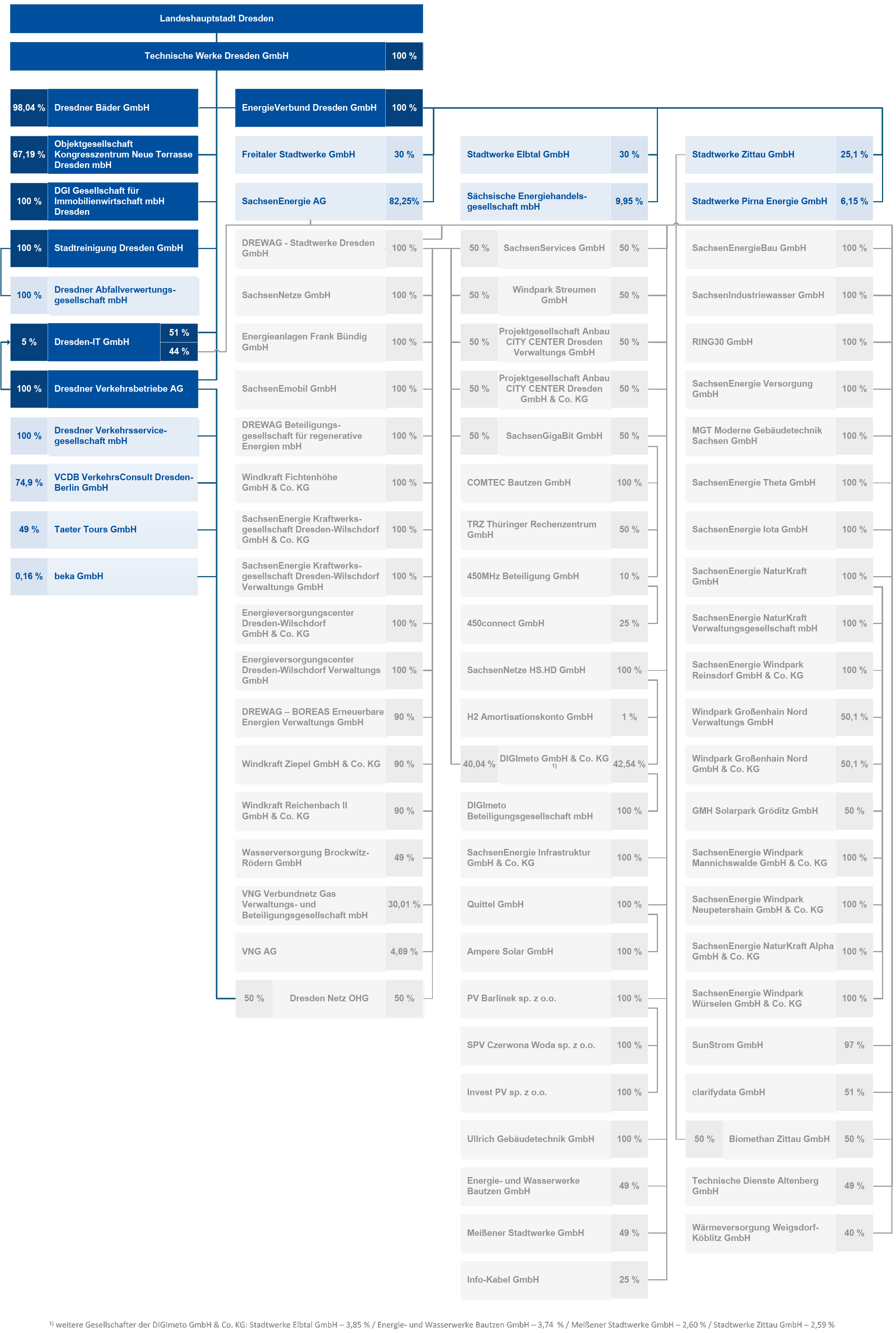 Organigramm der TWD Organigramm der TWD