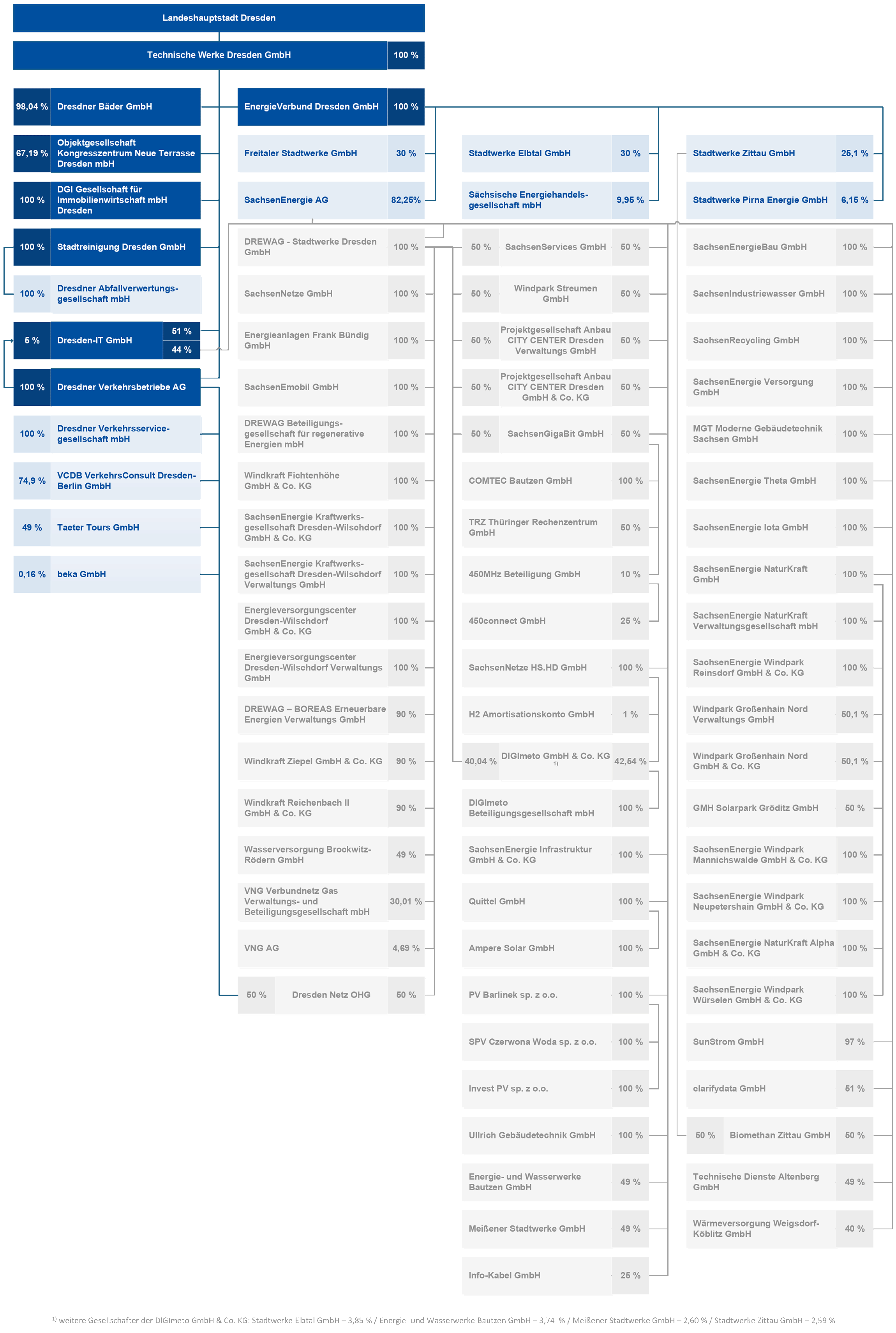 Organigramm der TWD Organigramm der TWD