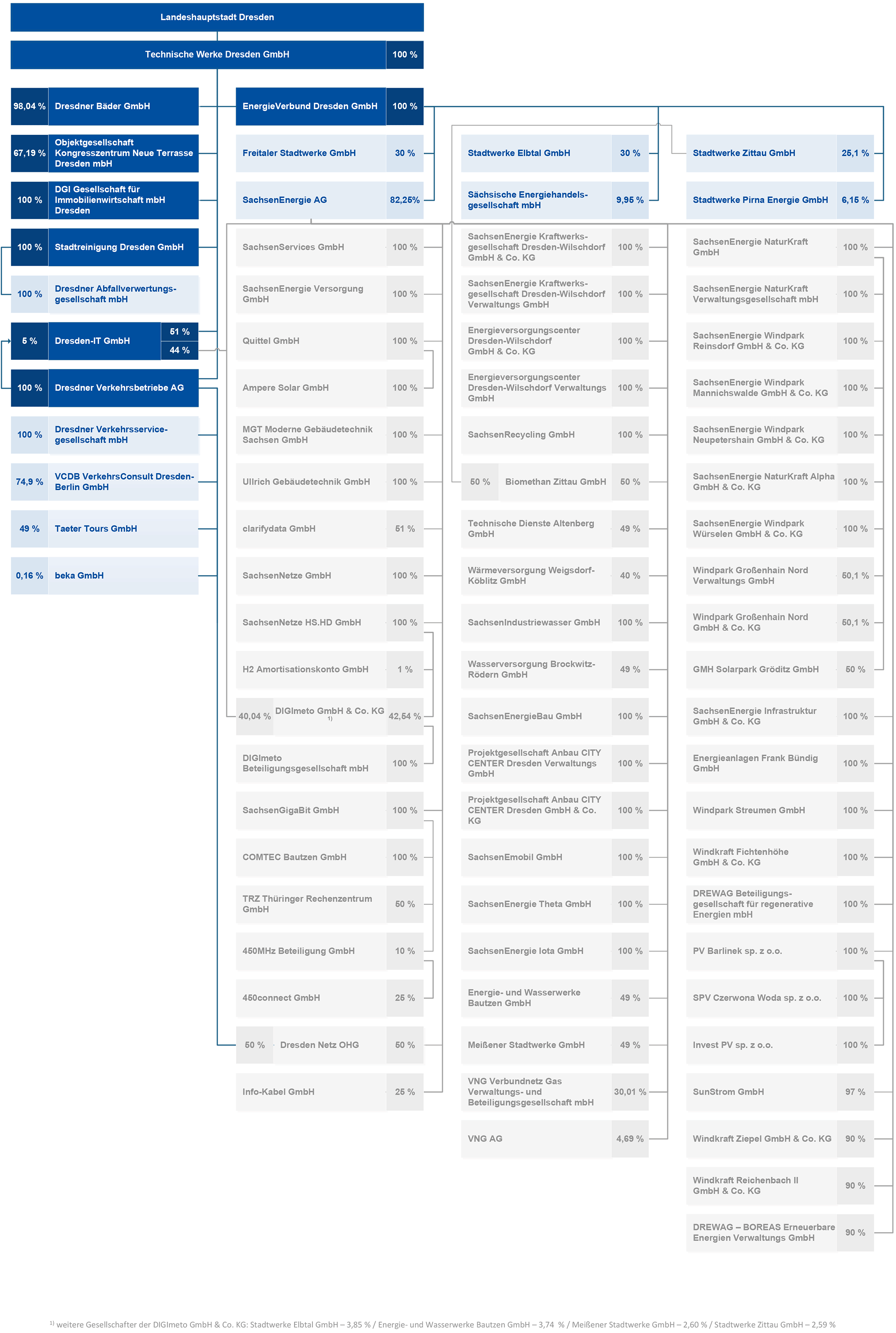 Organigramm der TWD Organigramm der TWD